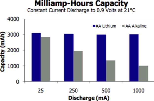 Battery Capacity and mAh Ratings Of Lithium vs. Alkaline