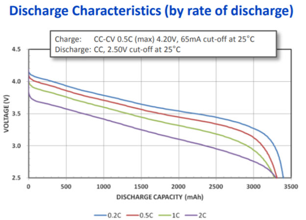 Battery Discharge Characteristics