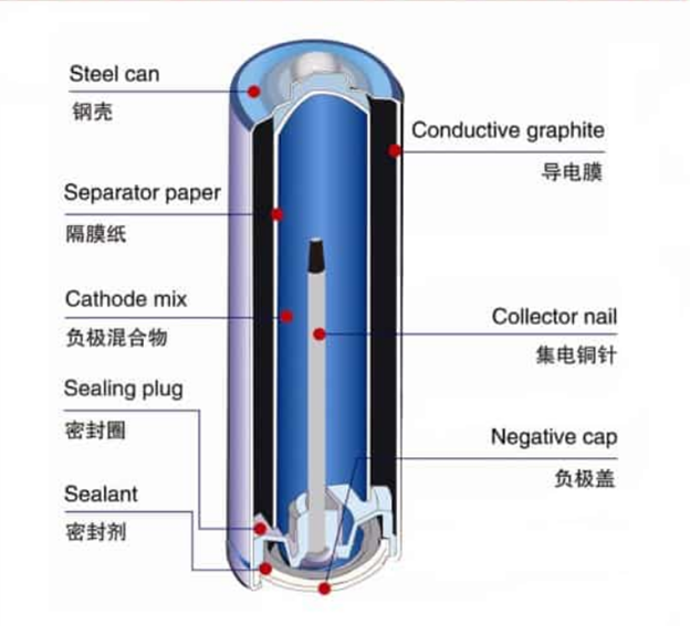 How do Alkaline Batteries Work