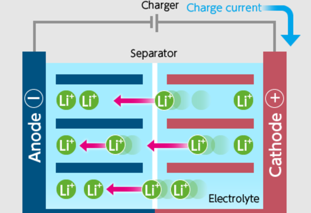 How do Lithium Batteries Work