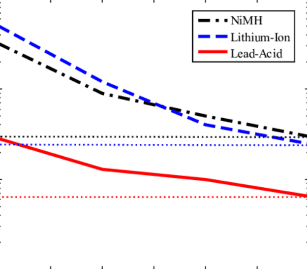 Cycle Life Of NiMH vs. Lithium