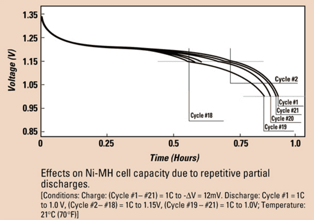 Memory Effect Of NiMH vs. Lithium