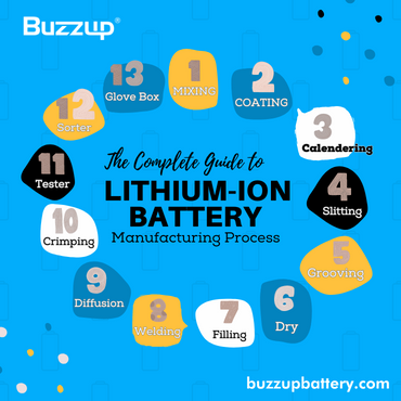 Lithium Ion Battery Manufacturing Process Title Image